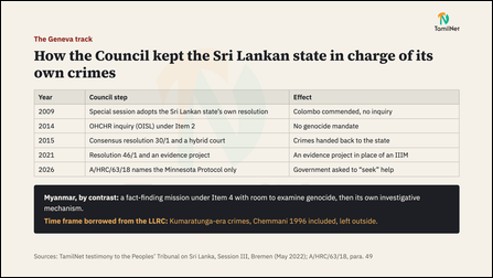 Slide 15: How the Council kept the Sri Lankan state in charge of its own crimes